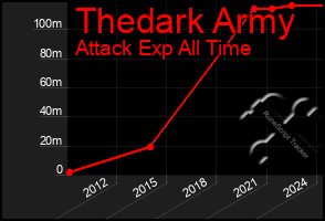 Total Graph of Thedark Army