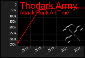 Total Graph of Thedark Army