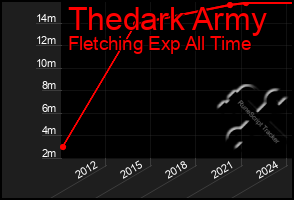 Total Graph of Thedark Army