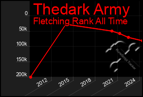 Total Graph of Thedark Army