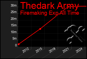 Total Graph of Thedark Army