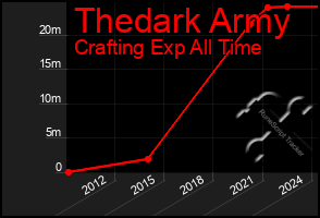 Total Graph of Thedark Army