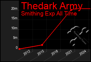 Total Graph of Thedark Army