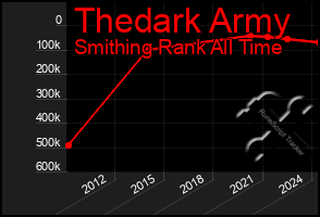 Total Graph of Thedark Army