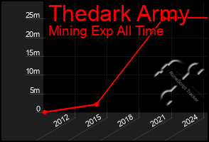 Total Graph of Thedark Army