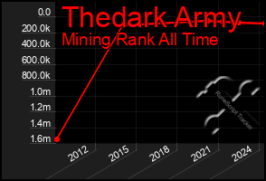 Total Graph of Thedark Army