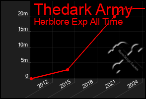 Total Graph of Thedark Army