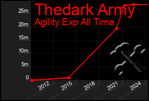 Total Graph of Thedark Army