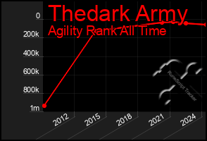 Total Graph of Thedark Army