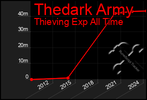 Total Graph of Thedark Army