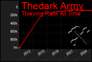 Total Graph of Thedark Army