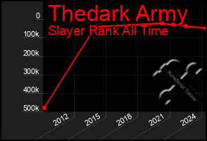 Total Graph of Thedark Army