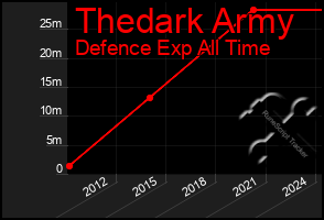 Total Graph of Thedark Army