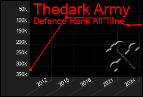 Total Graph of Thedark Army