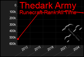 Total Graph of Thedark Army