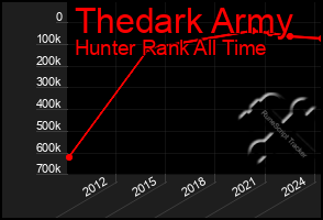 Total Graph of Thedark Army