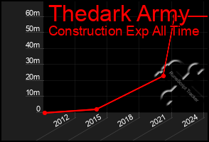 Total Graph of Thedark Army