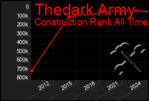 Total Graph of Thedark Army