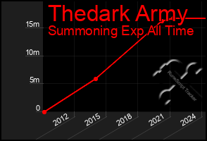 Total Graph of Thedark Army