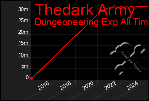 Total Graph of Thedark Army