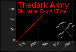 Total Graph of Thedark Army