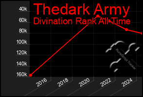 Total Graph of Thedark Army