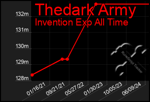 Total Graph of Thedark Army