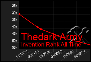 Total Graph of Thedark Army