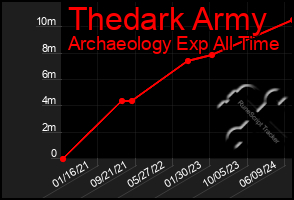 Total Graph of Thedark Army