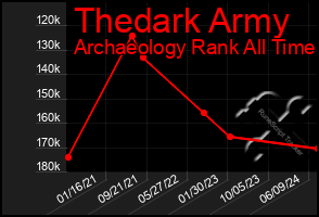 Total Graph of Thedark Army