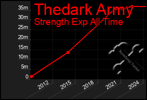 Total Graph of Thedark Army