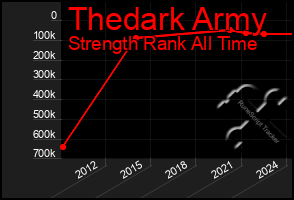 Total Graph of Thedark Army