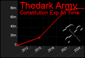 Total Graph of Thedark Army