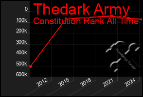 Total Graph of Thedark Army