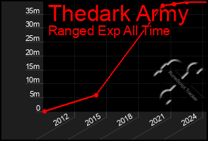 Total Graph of Thedark Army