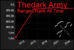 Total Graph of Thedark Army