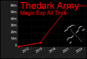 Total Graph of Thedark Army