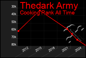 Total Graph of Thedark Army