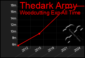 Total Graph of Thedark Army