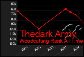 Total Graph of Thedark Army