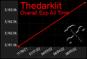 Total Graph of Thedarklit