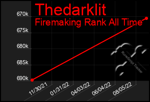 Total Graph of Thedarklit