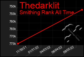 Total Graph of Thedarklit