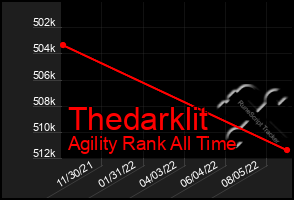 Total Graph of Thedarklit