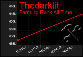 Total Graph of Thedarklit