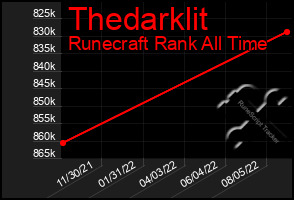 Total Graph of Thedarklit