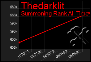 Total Graph of Thedarklit