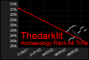 Total Graph of Thedarklit