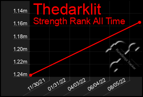 Total Graph of Thedarklit