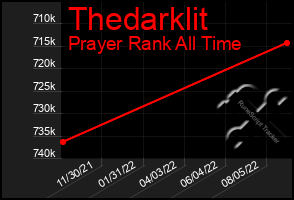 Total Graph of Thedarklit